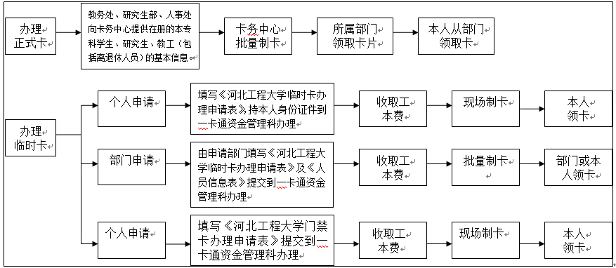 一卡通怎么办理(校园一卡通怎么办理)