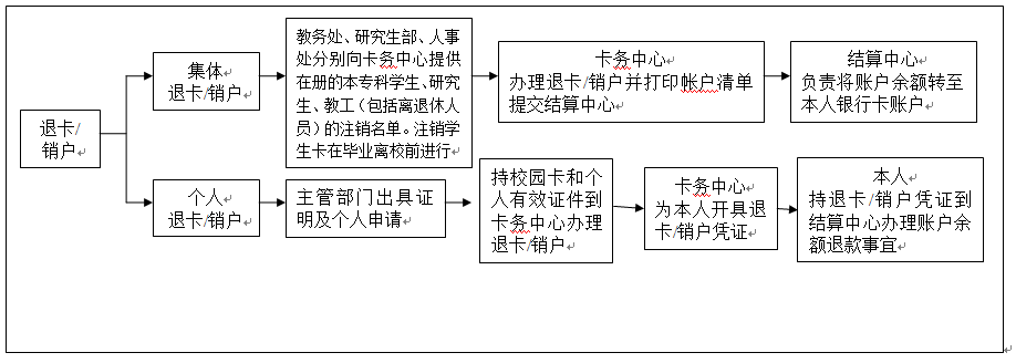 一卡通流程圖